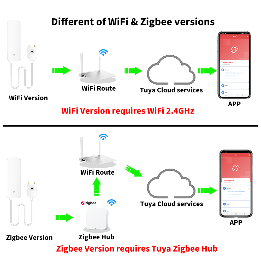 Tuya WiFi Zigbee Water Sensor  - огляд і ціна Home Security Business